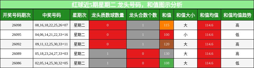 龙头号码分析,和值分析