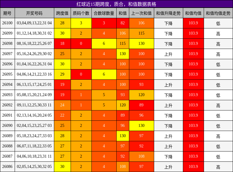 红球近15期跨度，质合，和值数据表格