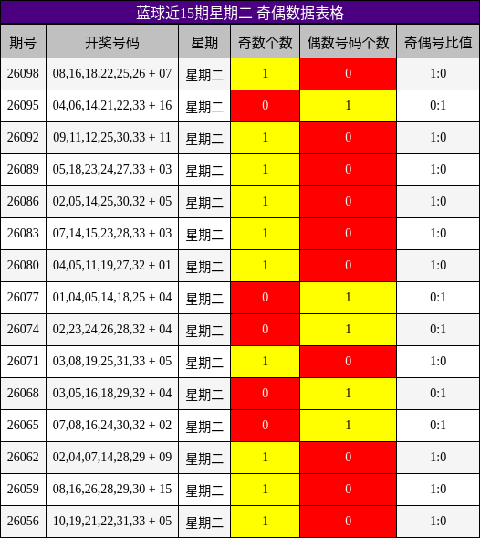 蓝球近15期星期二 奇偶数据表格