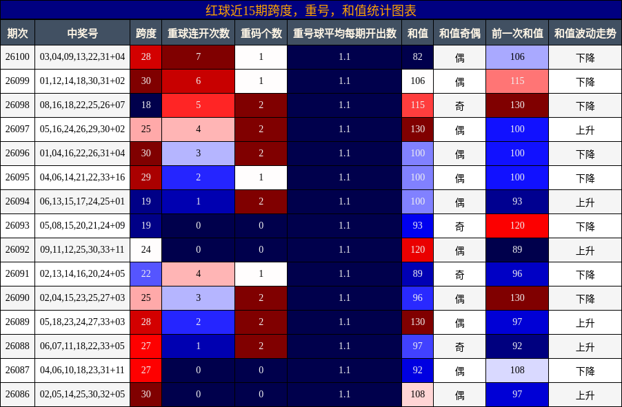 红球近15期跨度，重号，和值统计图表