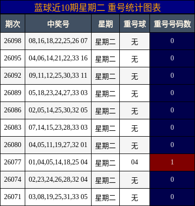 蓝球近10期星期二 重号统计图表