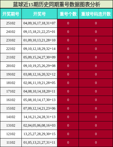 蓝球近15期历史同期重号数据图表分析