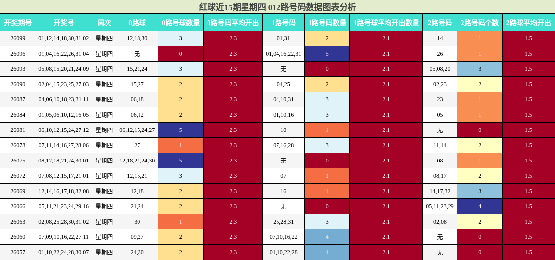 红球近15期星期四 012路号码数据图表分析
