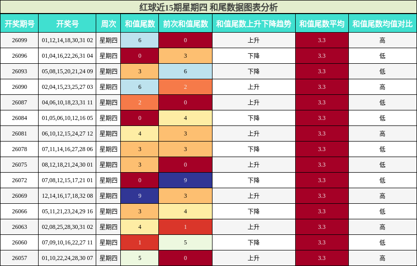 红球近15期星期四 和尾数据图表分析