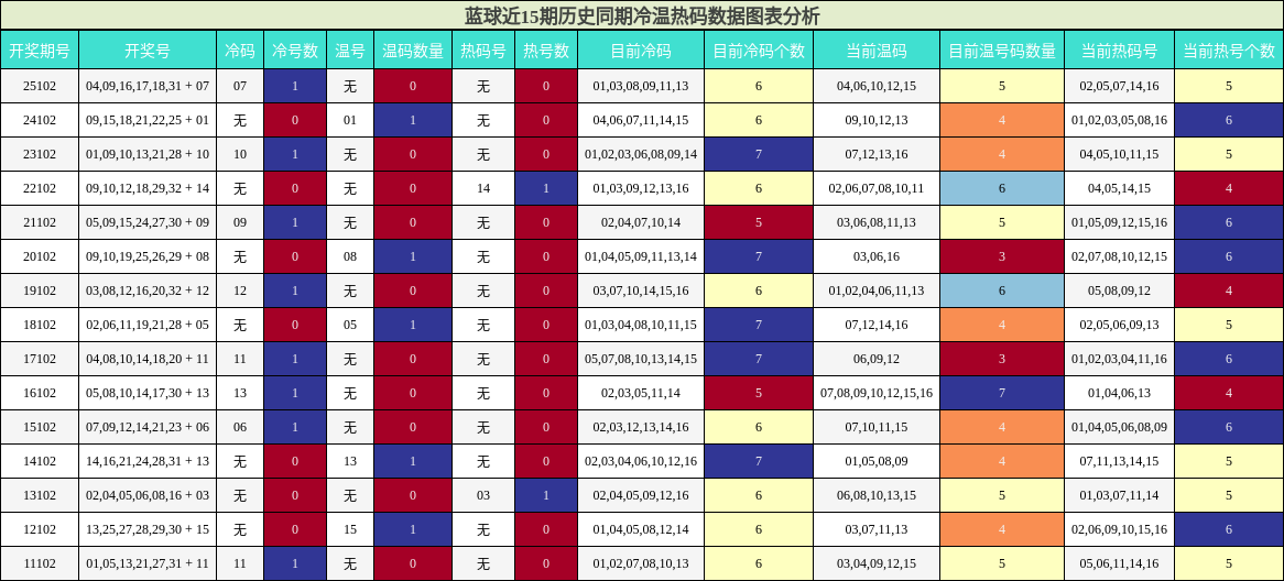 蓝球近15期历史同期冷温热码数据图表分析