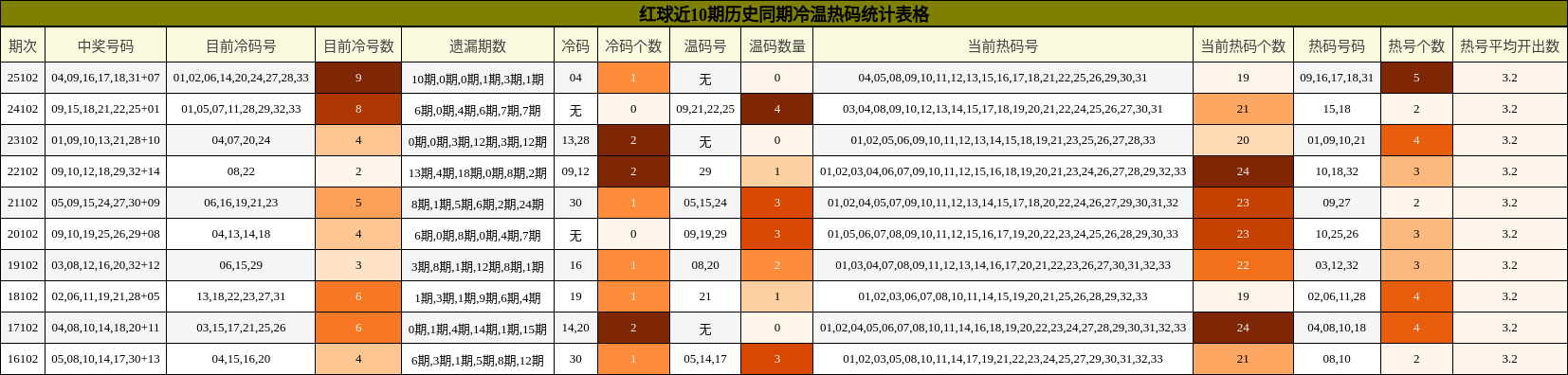 冷温热码分析
