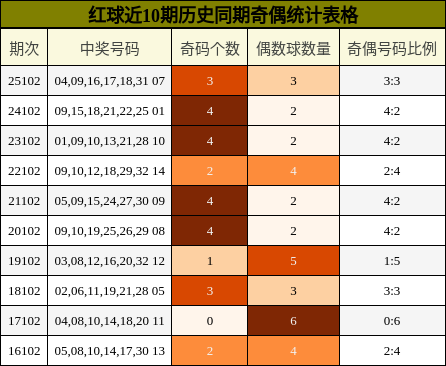奇偶分析