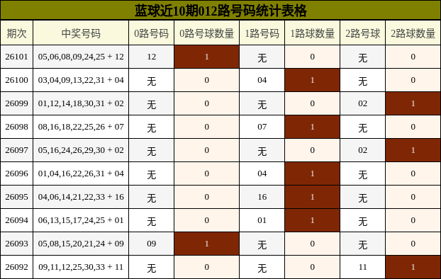 012路号码分析