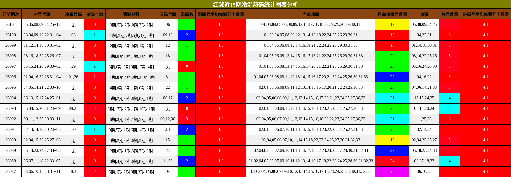 冷温热码分析