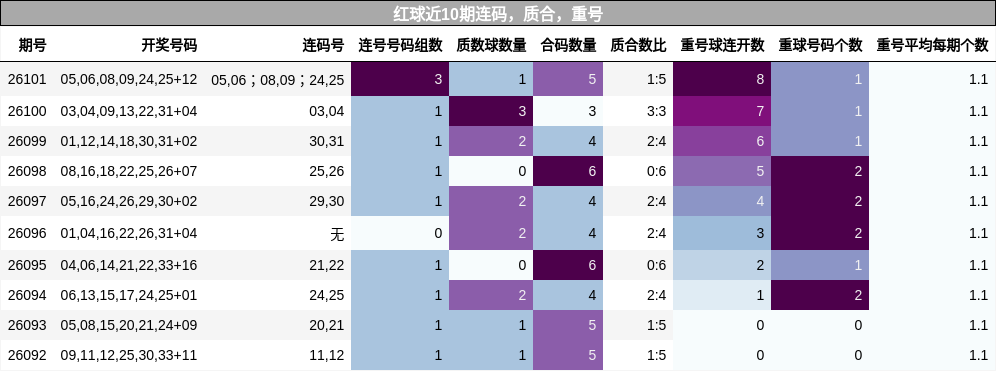 连码分析,质合分析,重号分析