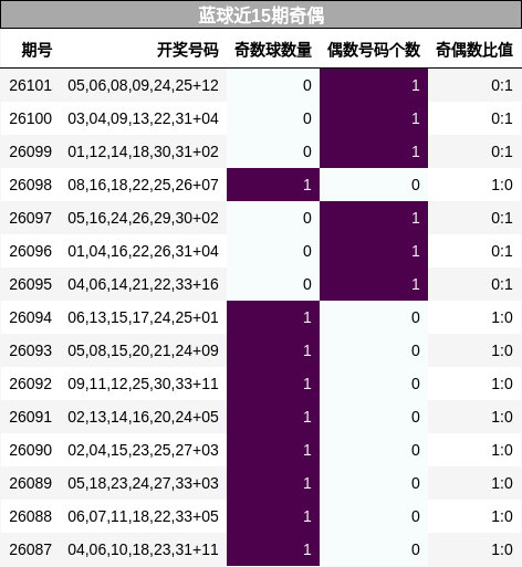 奇偶分析