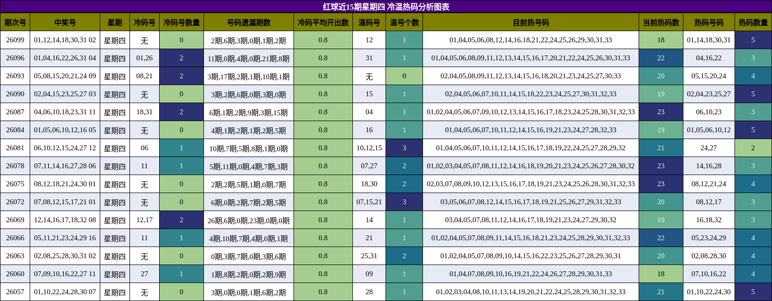 冷温热码分析