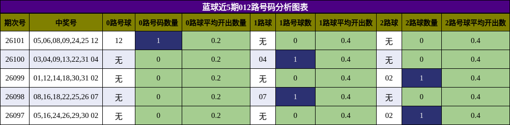 012路号码分析