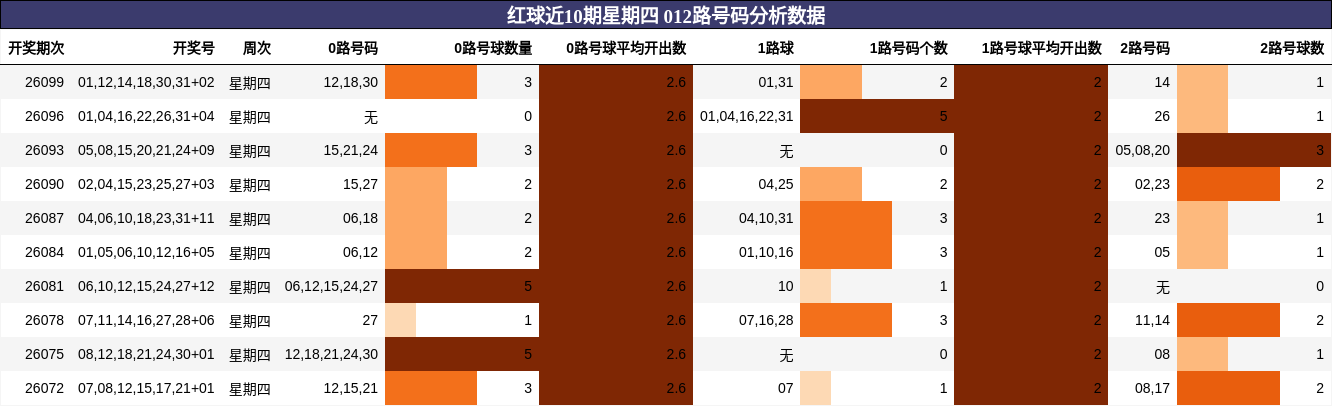 红球近10期星期四 012路号码分析数据