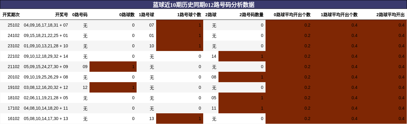 蓝球近10期历史同期012路号码分析数据