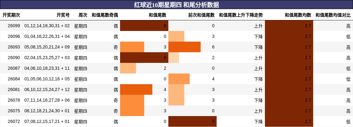 红球近10期星期四 和尾分析数据