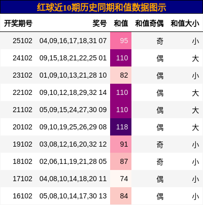 红球近10期历史同期和值数据图示