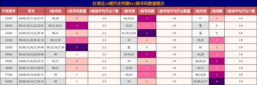 红球近10期历史同期012路号码数据图示
