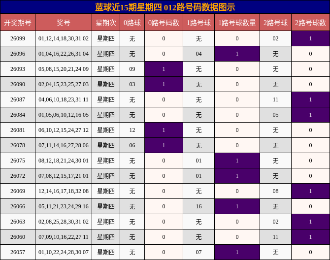 蓝球近15期星期四 012路号码数据图示