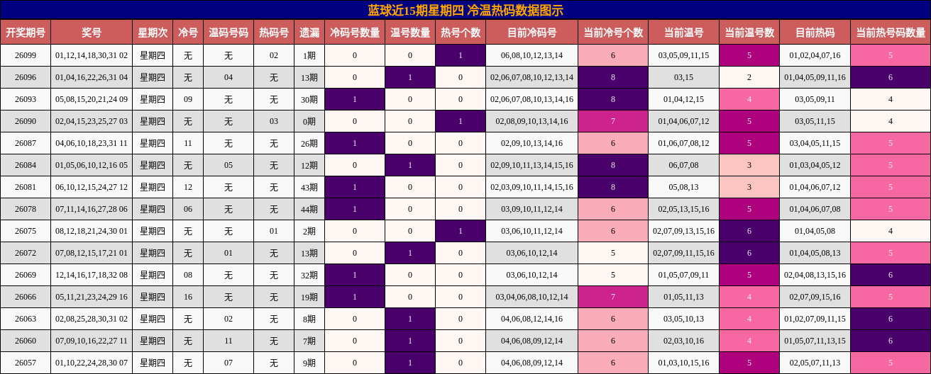 蓝球近15期星期四 冷温热码数据图示