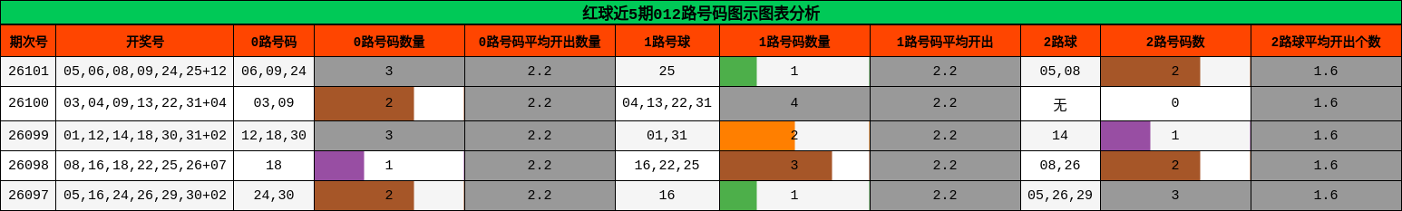 012路号码分析