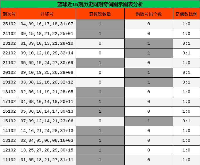 奇偶分析