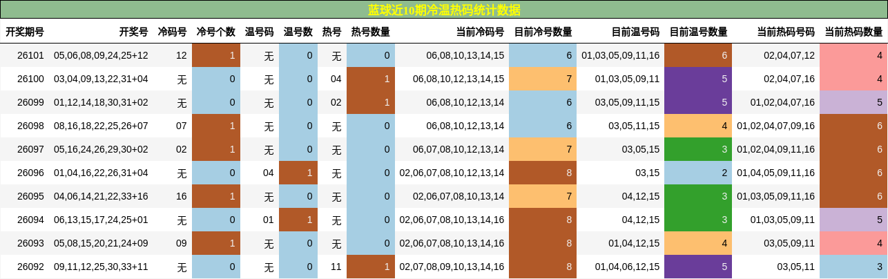 蓝球近10期冷温热码统计数据