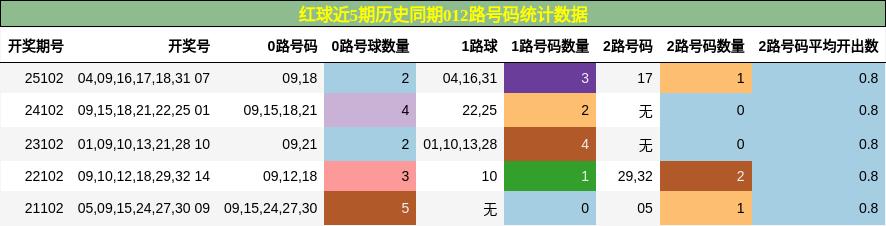 红球近5期历史同期012路号码统计数据