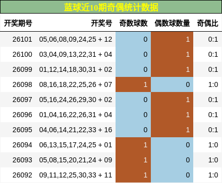 蓝球近10期奇偶统计数据