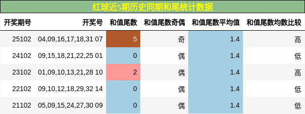 红球近5期历史同期和尾统计数据