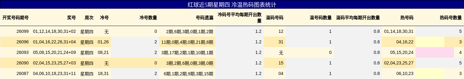 红球近5期星期四 冷温热码图表统计