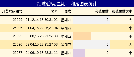 红球近5期星期四 和尾图表统计