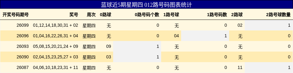 蓝球近5期星期四 012路号码图表统计