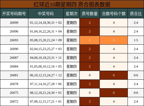 红球近10期星期四 质合图表数据