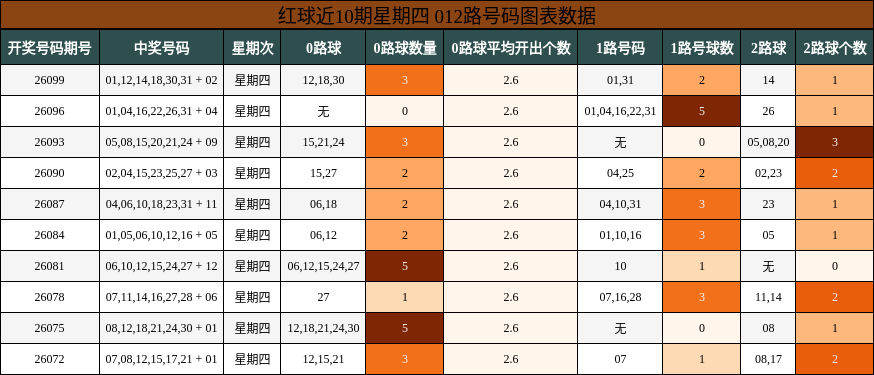 红球近10期星期四 012路号码图表数据