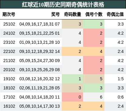 奇偶分析