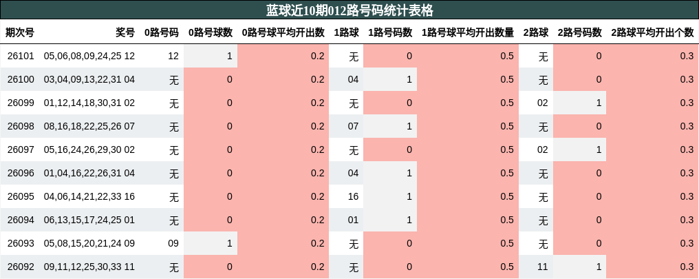 012路号码分析