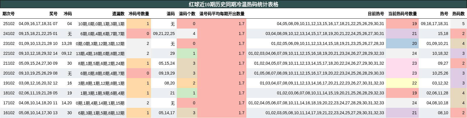 冷温热码分析