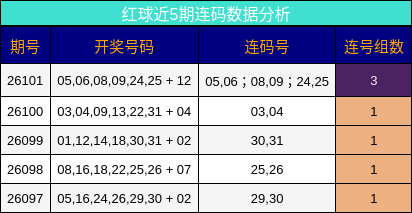 红球近5期连码数据分析