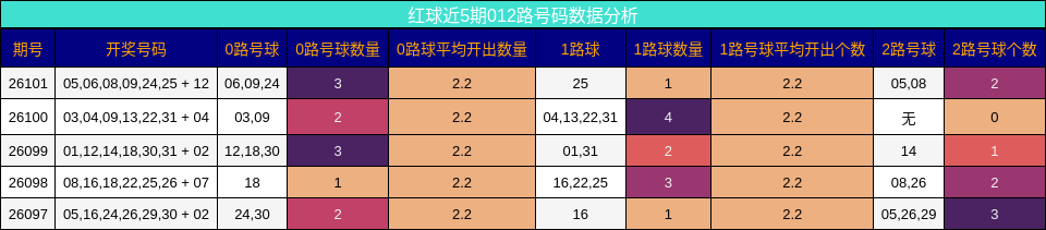 红球近5期012路号码数据分析