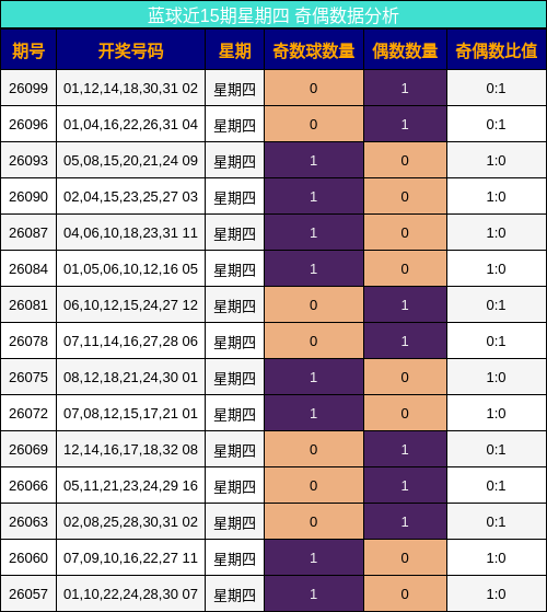 蓝球近15期星期四 奇偶数据分析