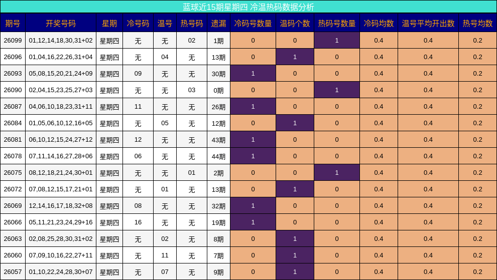 蓝球近15期星期四 冷温热码数据分析