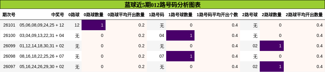 012路号码分析