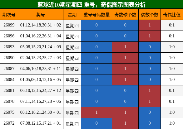 重号分析,奇偶分析