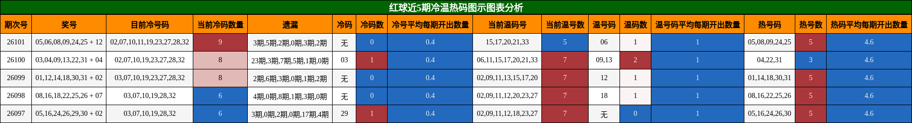冷温热码分析