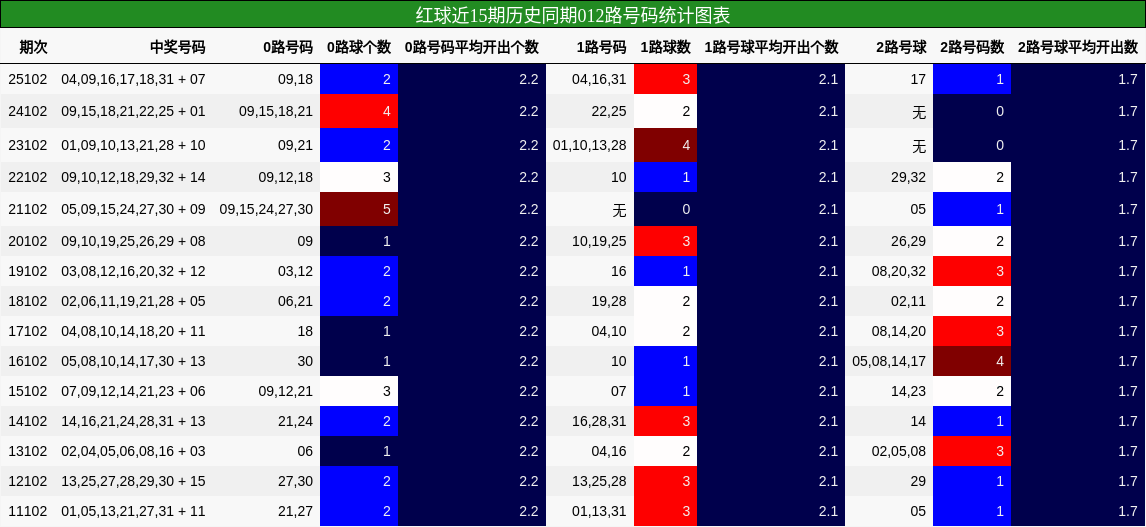 红球近15期历史同期012路号码统计图表
