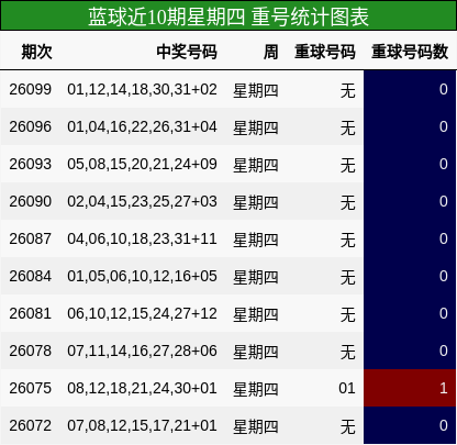 蓝球近10期星期四 重号统计图表