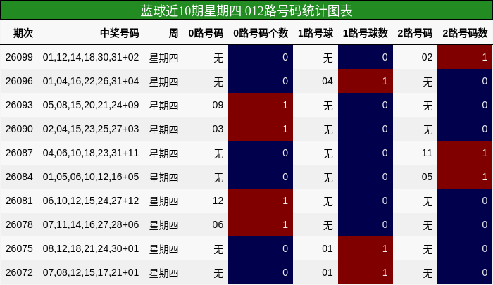 蓝球近10期星期四 012路号码统计图表