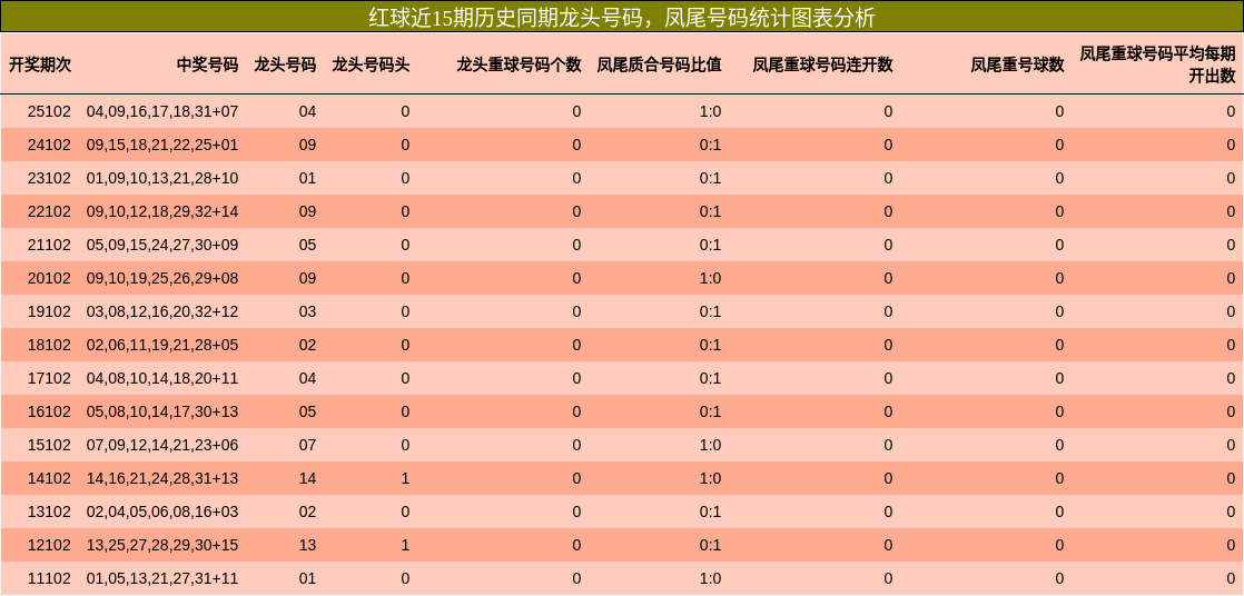 龙头号码分析,凤尾号码分析
