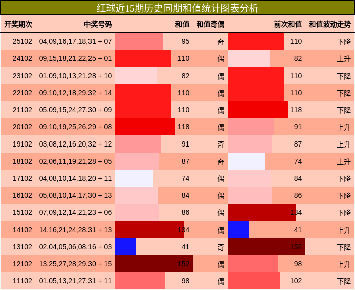 和值分析